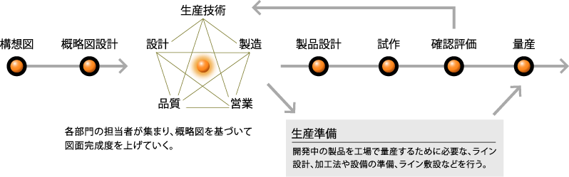 無駄がない開発体制