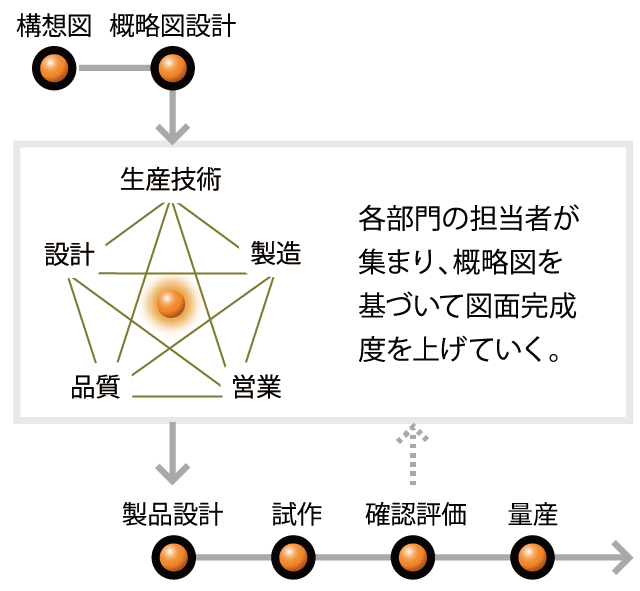 無駄がない開発体制