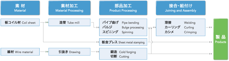 一気通貫の生産体制
