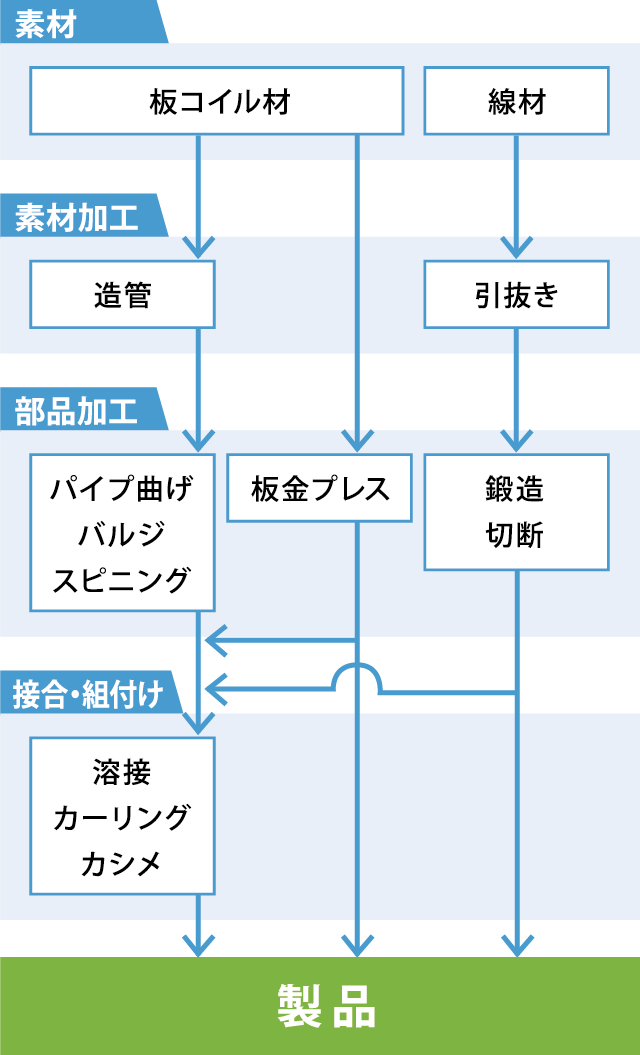 一気通貫の生産体制